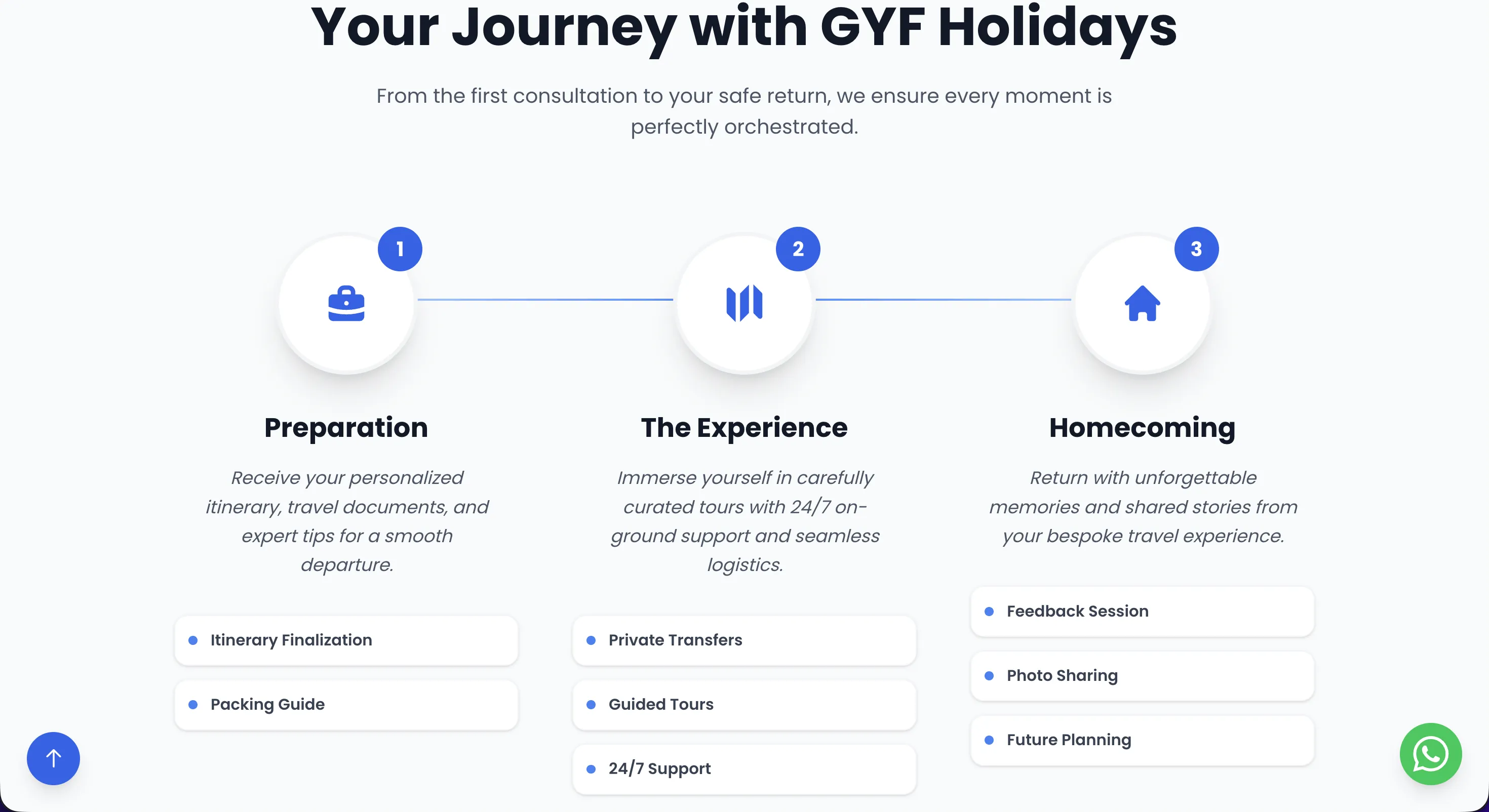 Journey with GYF